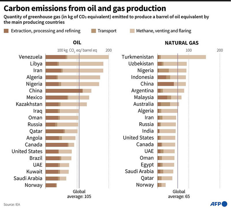 Cantidad de emisiones de gases de efecto invernadero de los países productores de petróleo y gas natural, por barril de petróleo equivalente
AFP/VALENTIN RAKOVSKY & SOPHIE RAMIS