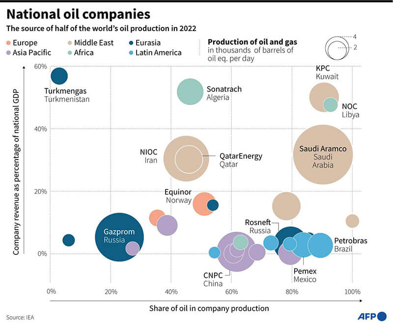 La participación de la producción mundial de petróleo de las compañías petroleras nacionales y su participación en el PIB nacional en 2022, según la Agencia Internacional de Energía
AFP/VALENTIN RAKOVSKY & JEAN MICHAEL CORNU