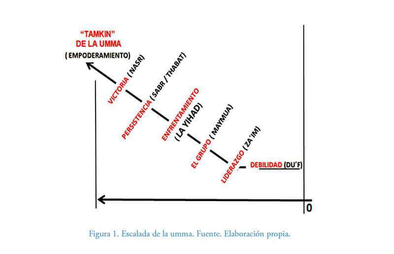Escalada de la Umma