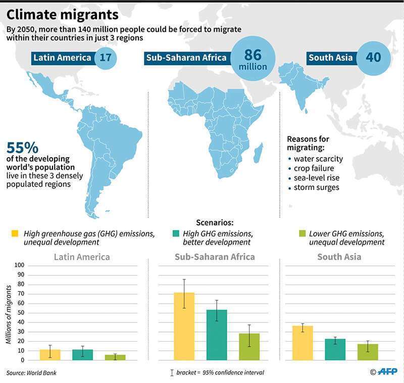 Migrantes climáticos potenciales para el año 2050 en África subsahariana y Asia meridional y América Latina