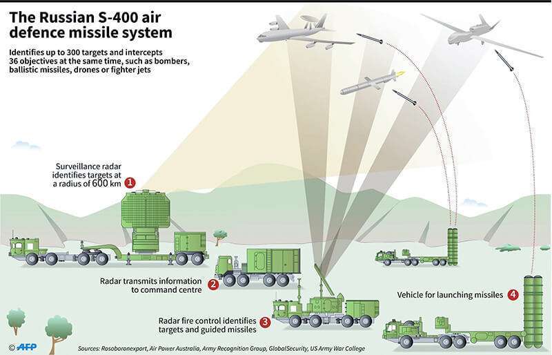 S-400_Rusia_India