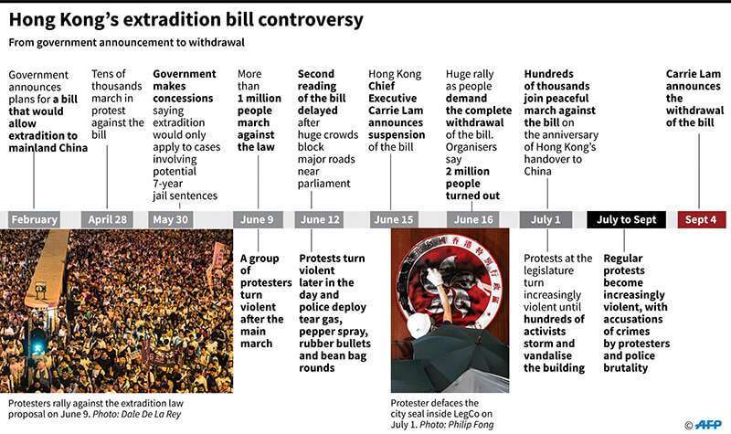 Cronología que muestra cómo se desarrolló la controversia sobre el proyecto de ley de extradición de Hong Kong este año