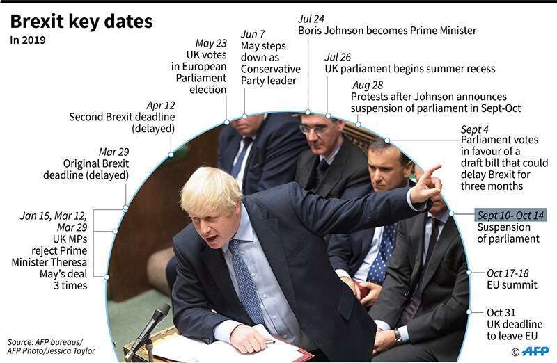 Cronología de los principales acontecimientos relativos al Brexit.