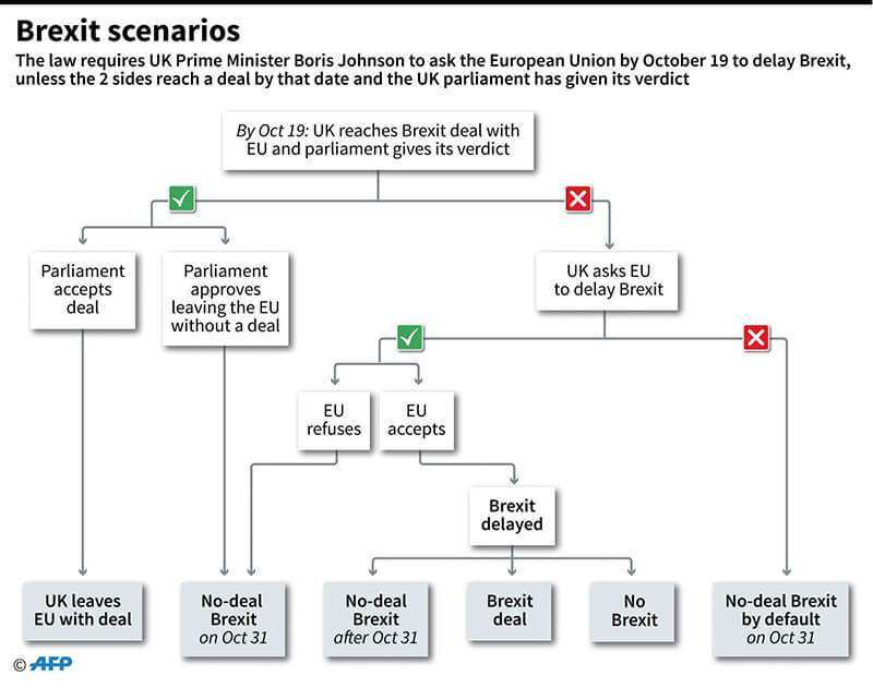 Diagrama que muestra los escenarios de futuro en cuanto al Brexit.