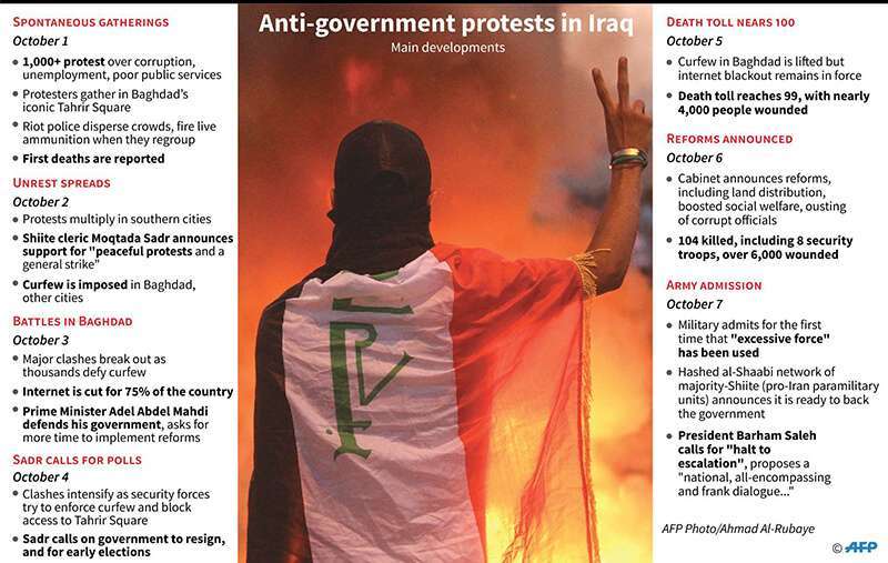 Cronología de los principales acontecimientos en las mortales protestas antigubernamentales en Irak desde el 1 de octubre