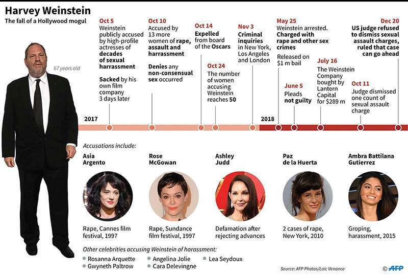 Harvey Weinstein