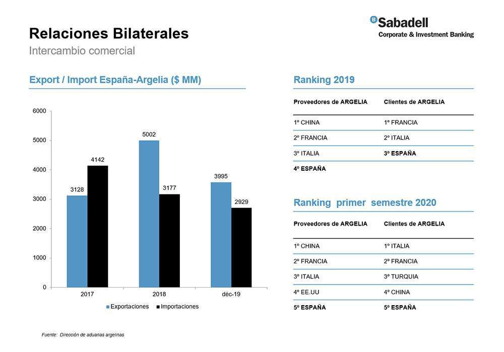 SABADELL ARGELIA