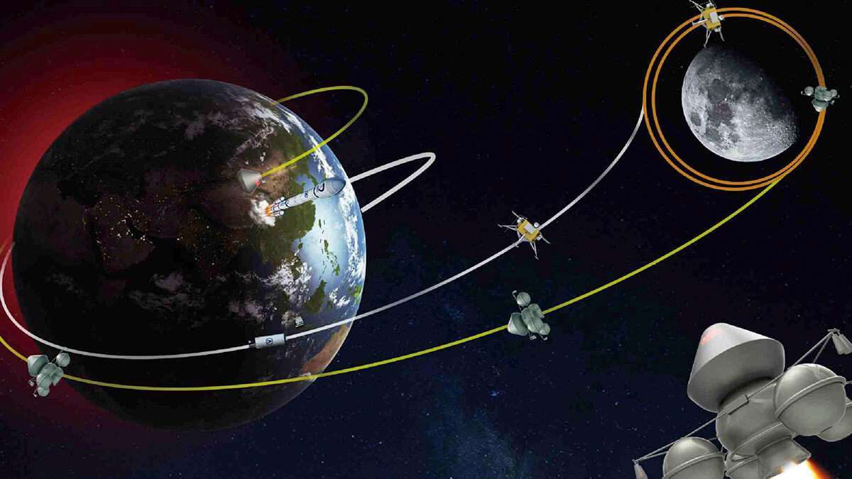 La línea blanca representa de forma resumida la trayectoria de ida a la Luna. La anaranjada, la permanencia del orbitador alrededor de nuestro satélite. La amarilla, el regreso a la Tierra de la capsula de retorno con las muestras de suelo lunar