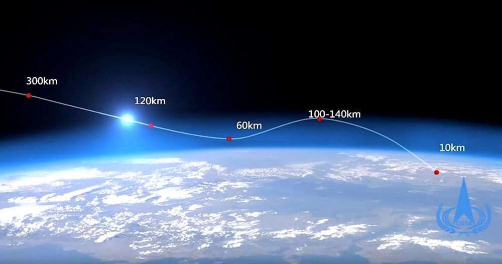 Secuencia de la doble reentrada en la atmósfera efectuada por la cápsula de retorno. Su finalidad es provocar la desaceleración de la gran velocidad adquirida desde que se separó del módulo orbital a 5.000 kilómetros de la Tierra