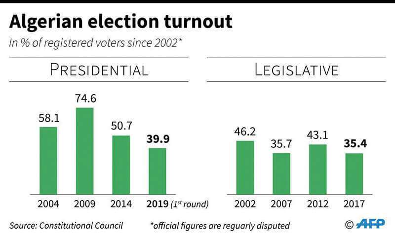 Elecciones argelinas