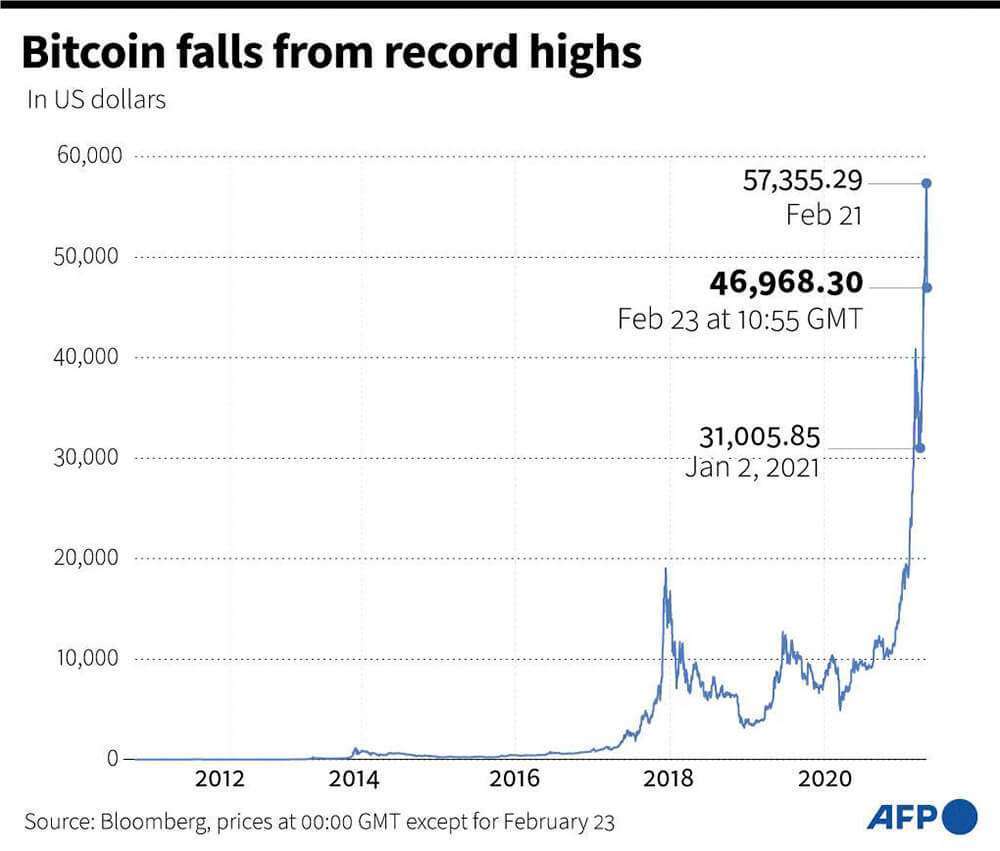 Gráfico que muestra el precio del bitcoin, que cae desde su máximo histórico de más de 57.000 dólares el 21 de febrero AFP/AFP