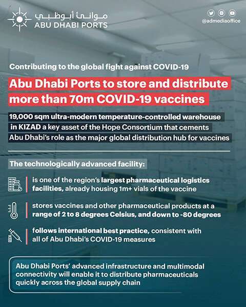 PHOTO/WAM: Ports of Abu Dhabi with logistical capacity for the storage and distribution of more than 70 million COVID-19 vaccines. 