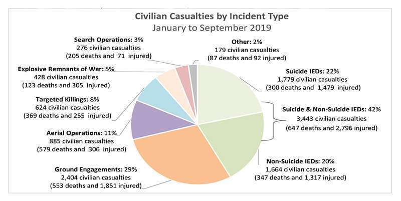 Gráfico que muestra los tipos de ataques perpetrados contra la población civil en Afganistán