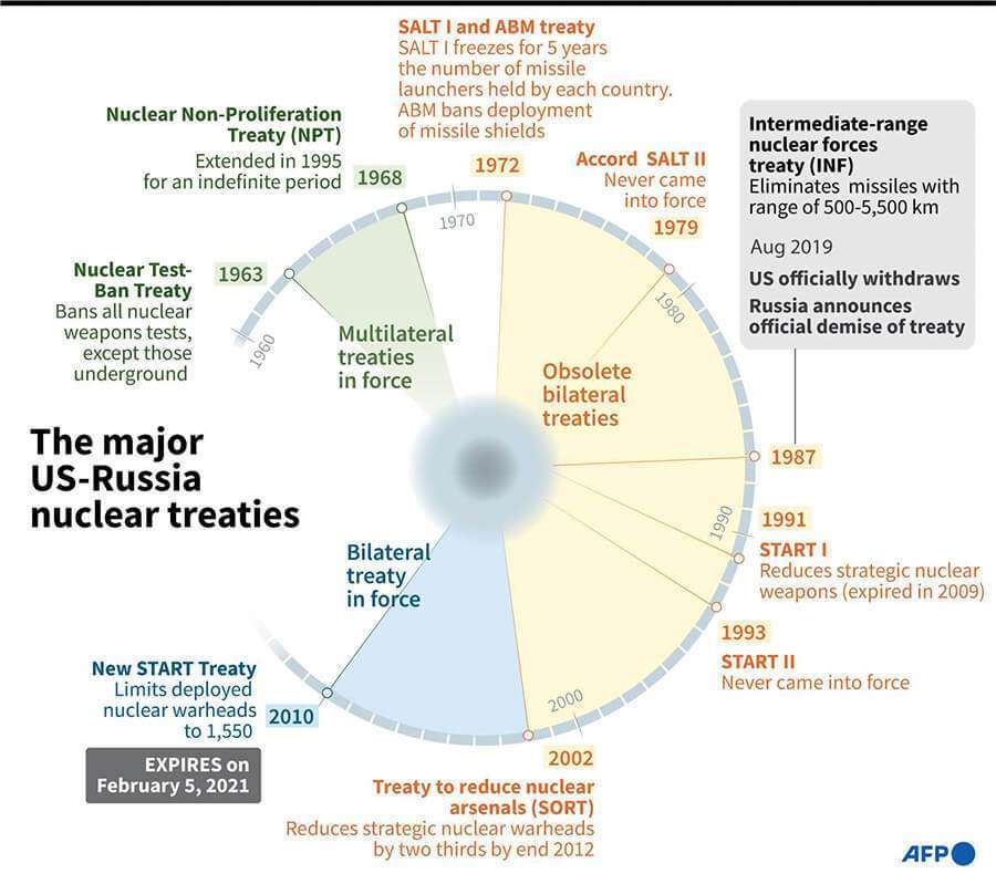 Principales tratados nucleares entre Estados Unidos y Rusia AFP/AFP
