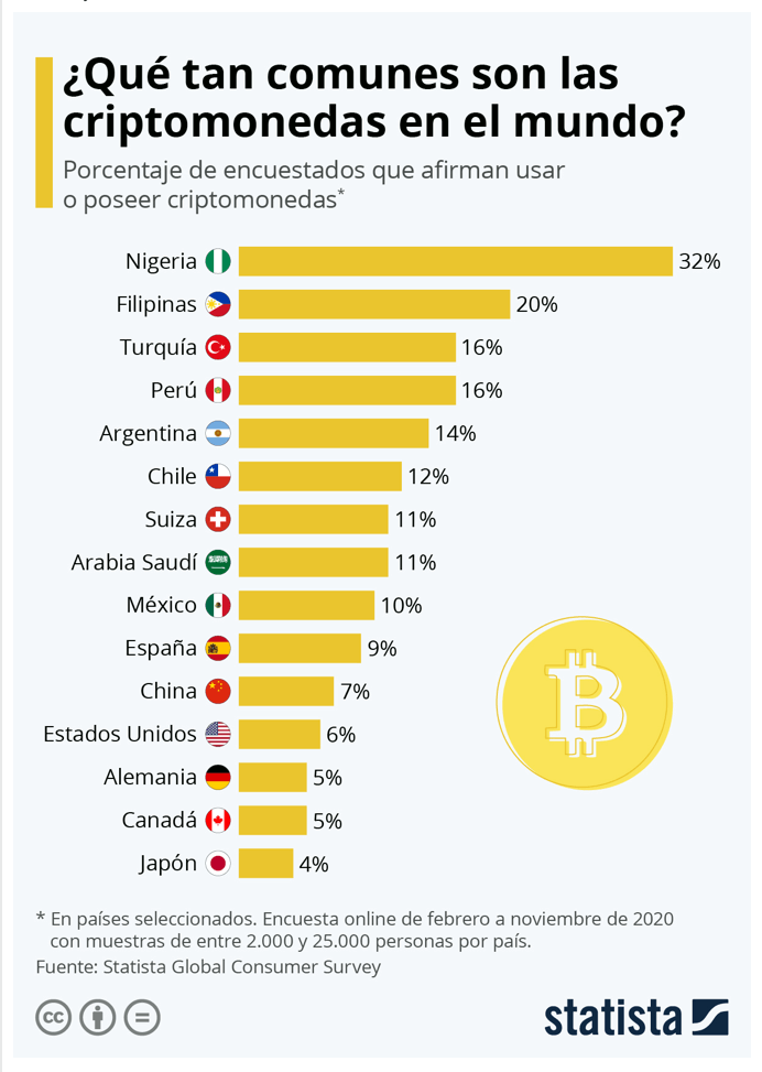 FUENTE/STATISTA GLOBAL CONSUMER SURVEY - Encuesta online de febrero a noviembre de 2020 con nuestras de entre 2.000 y 25.000 personas por país
