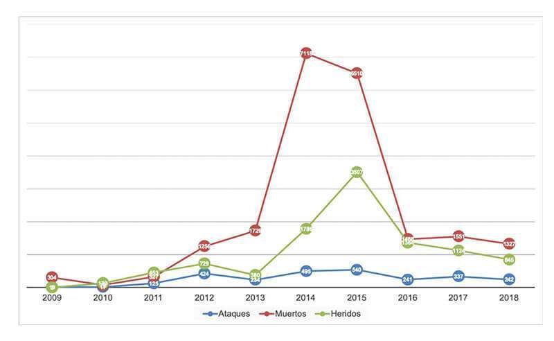 Figura 3. Número de ataques y víctimas de BH. (No se diferencian los ataques de las diferentes facciones de BH). Fuente: Elaboración propia a partir de los datos del GTD.