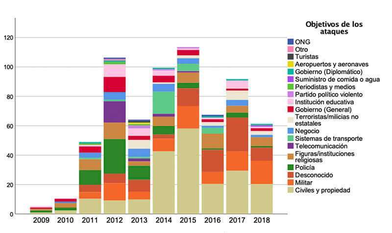 Figura 4. Objetivos de los ataques de BH por año. Fuente: Elaboración propia a partir de los datos del GTD.