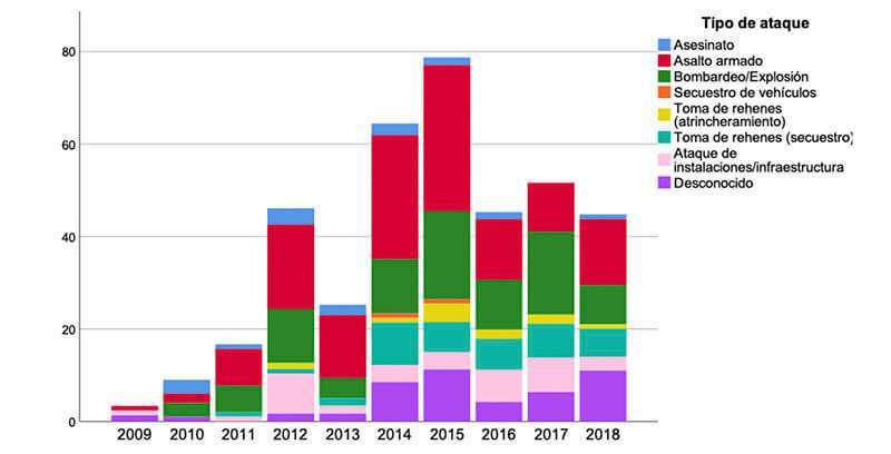 Figura 5. Tipos de ataque usados por BH por año. Fuente. Elaboración propia a partir de los datos del GTD.