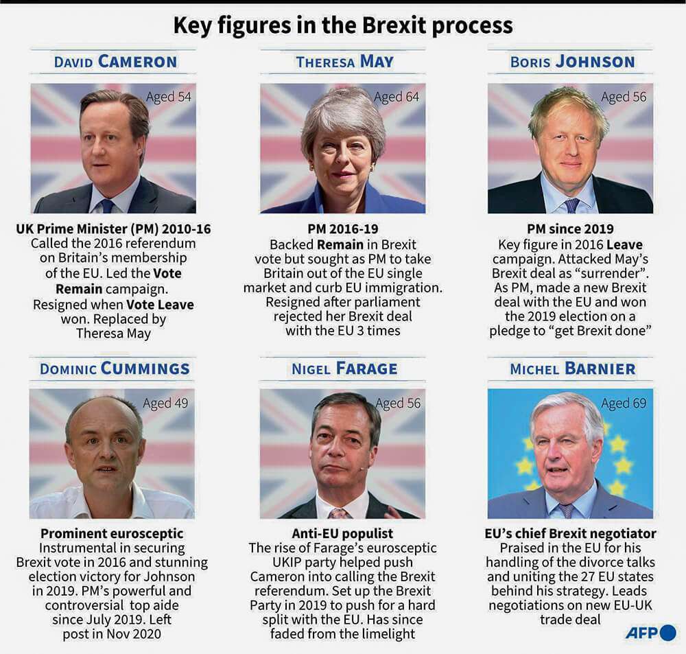 Profils des personnages clés de la saga Brexit : David Cameron, Theresa May, Boris Johnson, Michel Barnier, Dominic Cummings et Nigel Farage