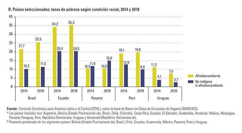 La diferencia entre la tasa de pobreza según la condición racial. / CEPAL Panorama Social de América Latina 2019