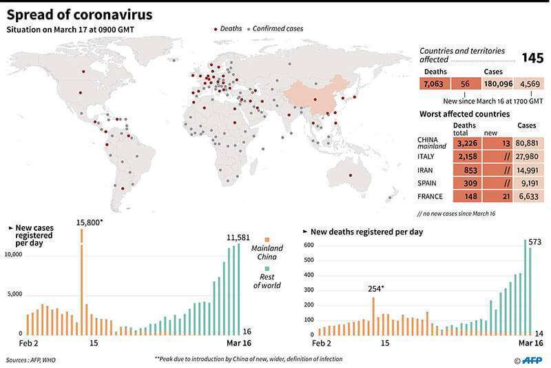Países y territorios con nuevos casos de coronavirus a partir del 17 de marzo a las 09:00 GMT, más el número de casos y muertes por día desde el 2 de febrero