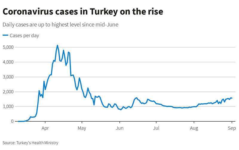 PHOTO - Aumento de los casos de coronavirus en Turquía