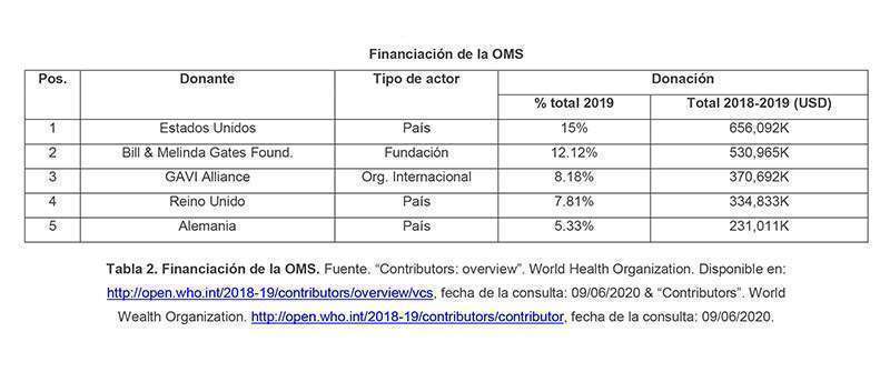  Tabla 2. Financiación de la OMS. Fuente. “Contributors: overview”. World Health Organization. Disponible en: http://open.who.int/2018-19/contributors/overview/vcs, fecha de la consulta: 09/06/2020 & “Contributors”. World Wealth Organization. http://open.who.int/2018-19/contributors/contributor, fecha de la consulta: 09/06/2020.