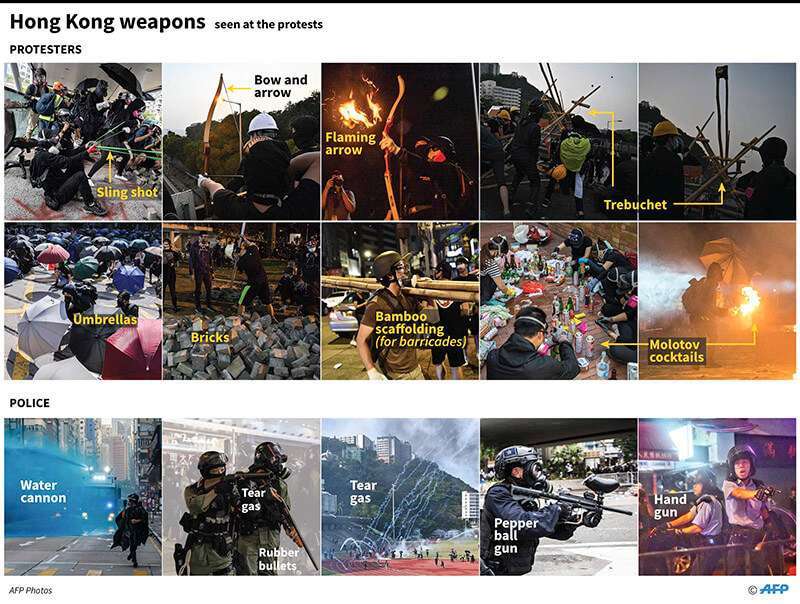 Gráfico que muestra las armas utilizadas en Hong Kong durante las protestas