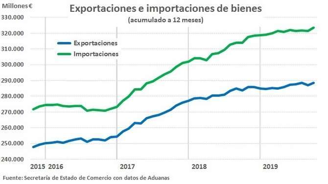Exportaciones España