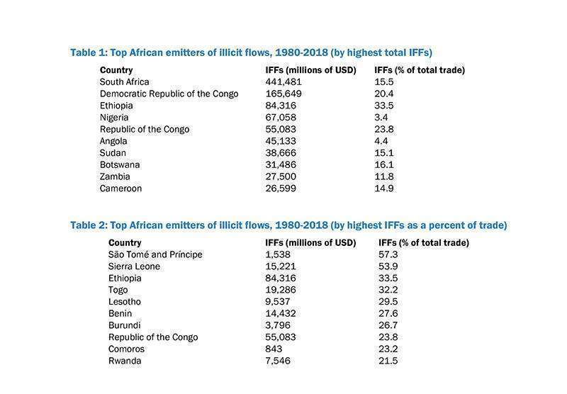 Top African emitters of ilicit flows 
