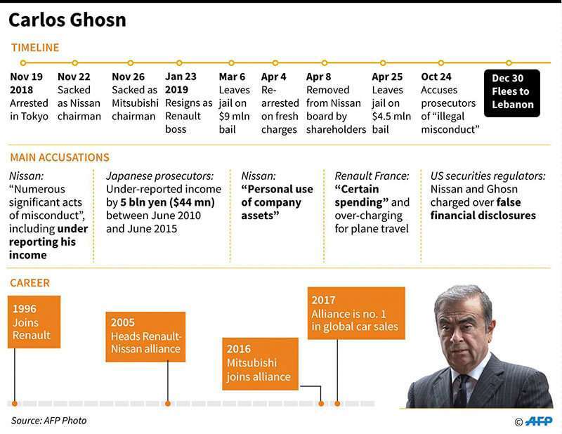 Archivo de datos sobre el arresto y los cargos contra Carlos Ghosn. El ex jefe de Nissan huyó a Líbano el lunes para "escapar de la injusticia" en Japón