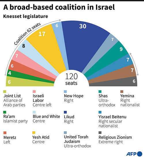 Atalayar_Gobierno Coalición Israel