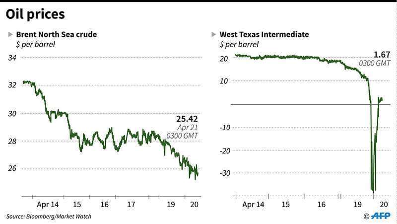 Precio del petróleo por barril: Crudo Brent del mar del Norte y West Texas Intermediate