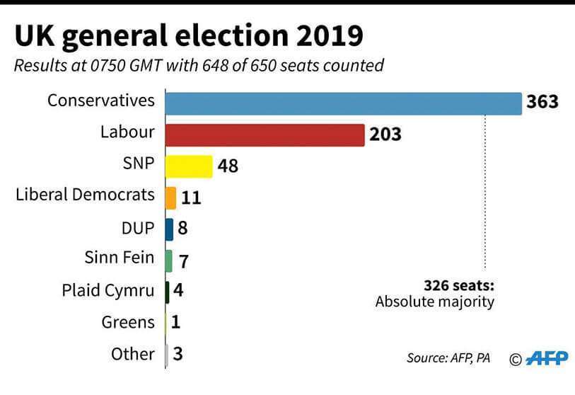 Gráfico de barras que muestra los resultados de las elecciones generales del Reino Unido de 2019, con 648 de 650 votos contados