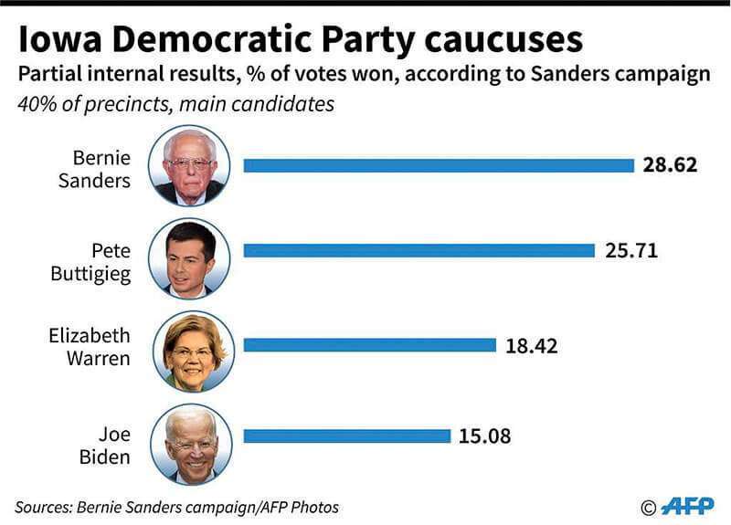 Previsión interna sobre los resultados en los caucus de Iowa