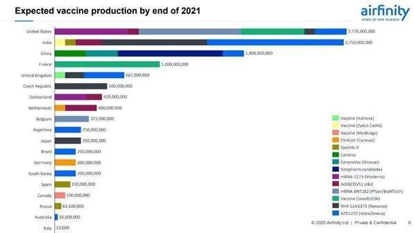 Dosis de vacunas que se esperan para finales de 2021. Fuente: Airfinity