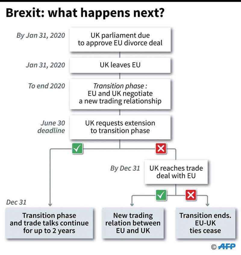 Diagrama que muestra lo que podría suceder después en el proceso Brexit