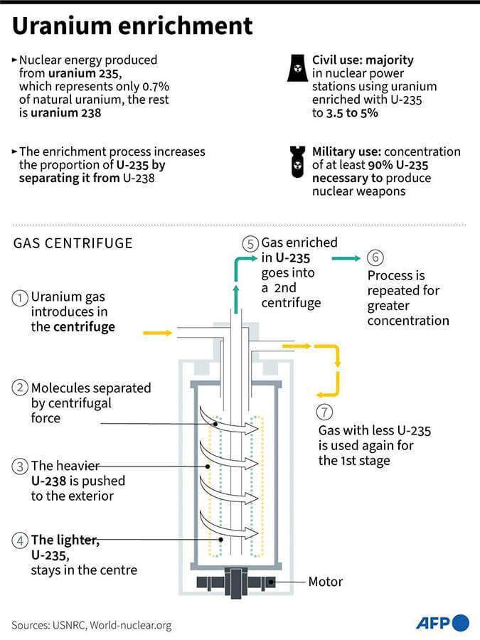 AFP/AFP - El proceso de enriquecimiento del uranio mediante una centrifugadora