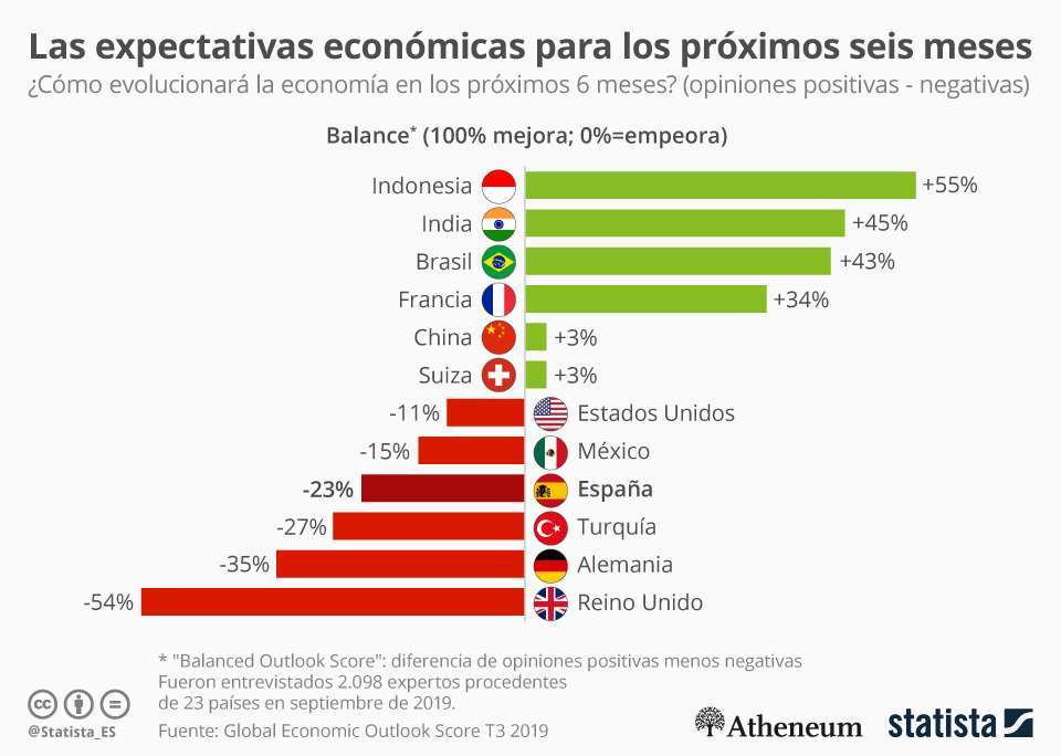 La economía global en los próximos seis meses