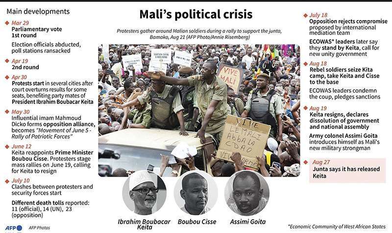 Chronologie des principaux événements de la crise politique post-électorale au Mali