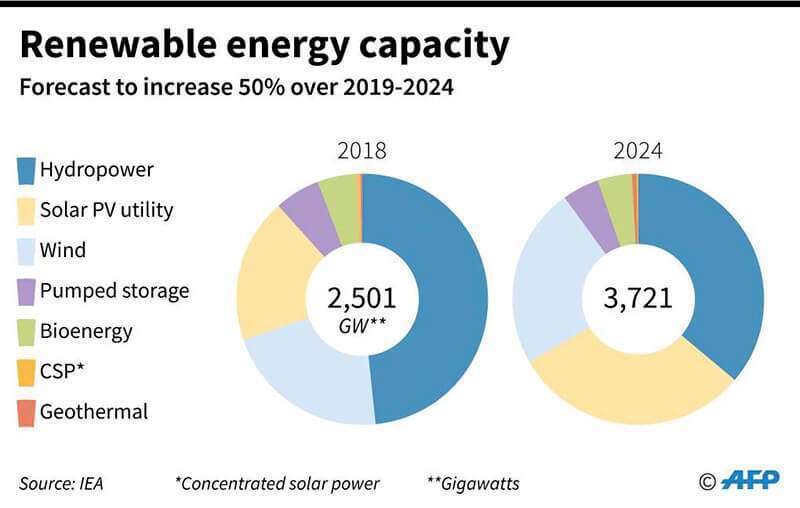 Pronósticos globales de energía renovable por tecnología hasta 2024, según la Agencia Internacional de la Energía