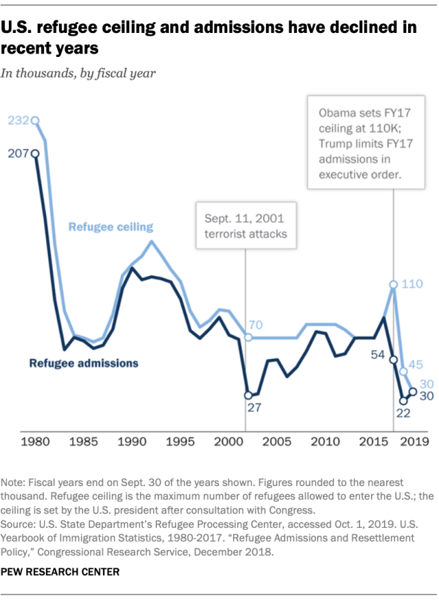 Atalayar_Refugees_US-refugee-ceiling-admissions-declined-recent-years