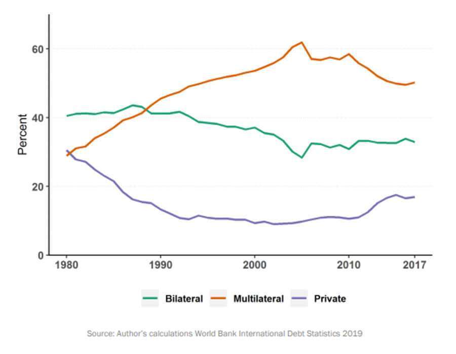 Gráfico riesgo en África