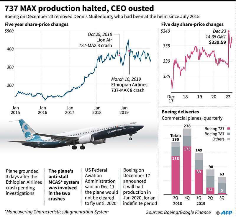 Gráfico sobre el avión Boeing 737 MAX, cuya fabricación ha sido temporalmente detenida por la compañía. Dennis Muilenburg, director general de Boeing desde 2015, fue destituido el lunes