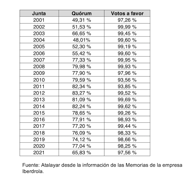 Datos Junta Iberdrola