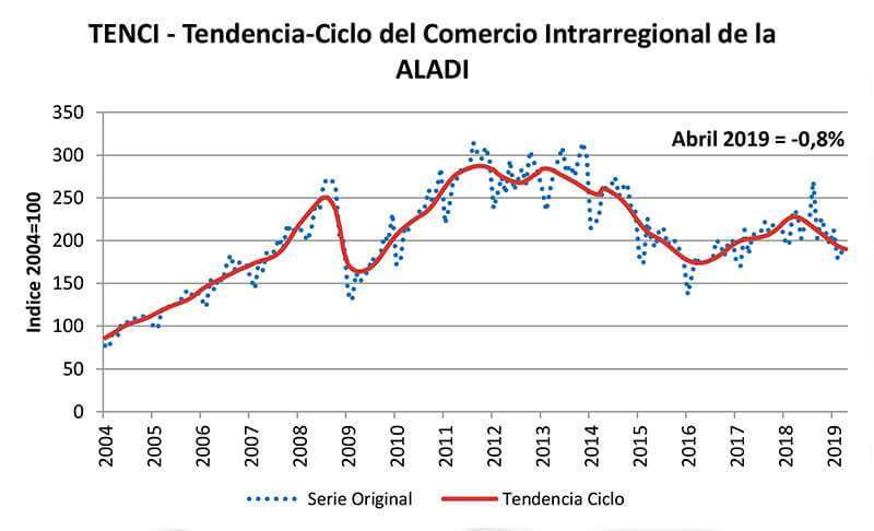 Tendencia-Ciclo del Comercio Intrarregional de la ALADI entre 2004 y 2019