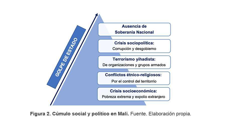 Atalayar_Pirámide social y política Mali
