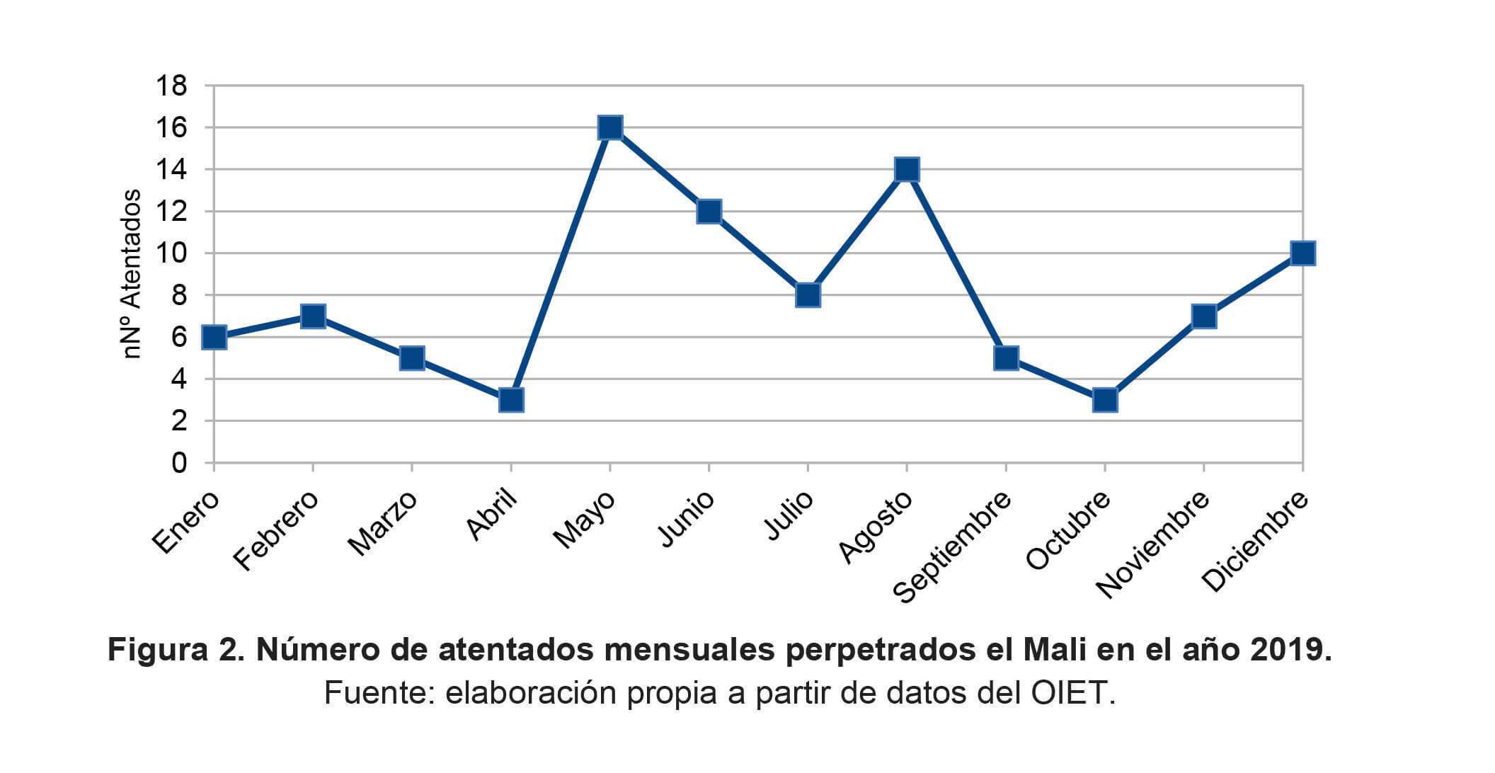 Figura 2. Número de atentados mensuales perpetrados el Mali en el año 2019. Fuente: elaboración propia a partir de datos del OIET.