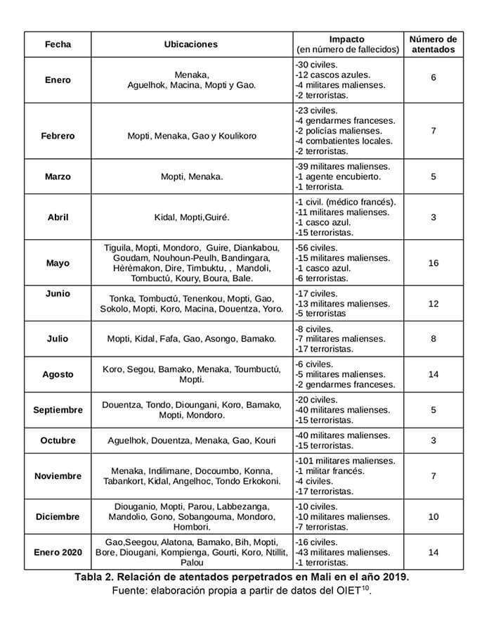 Figura 2. Número de atentados mensuales perpetrados el Mali en el año 2019. Fuente: elaboración propia a partir de datos del OIET.