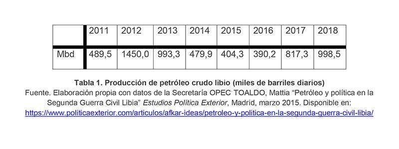 Tabla producción petróleo Libia